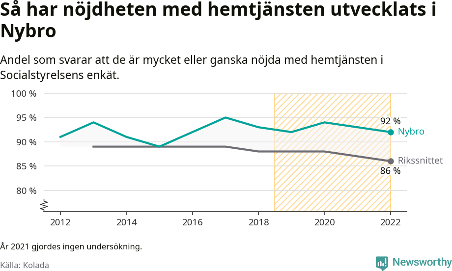 Graf: Nöjdhet med hemtjänsten i Nybro kommun och riket